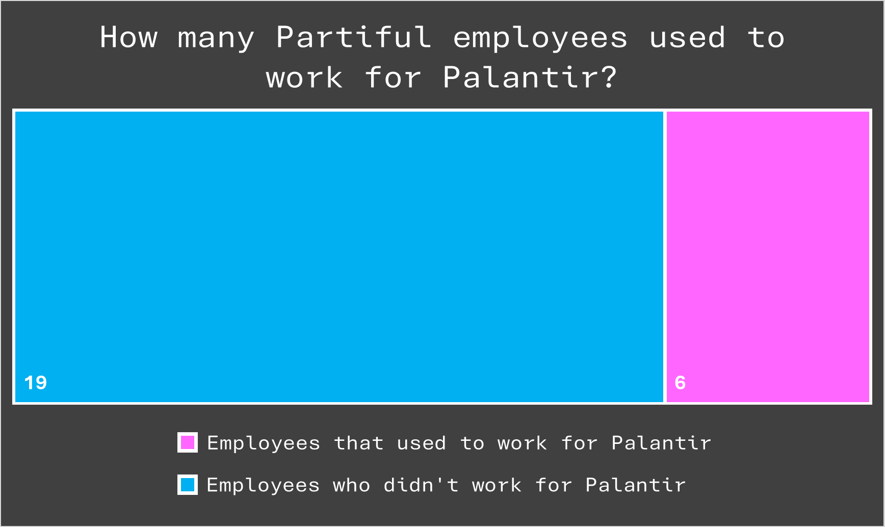 Treemap chart. How many Partiful employees used to work for Palantir? 19 employees did not work for Palantir, 6 employees used to work for Palantir.